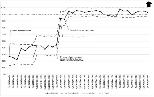 FIGURE 4Percent of complex care patients 0 to 7 years old who received all eligible immunizations.