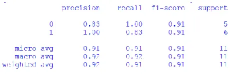 Fig -2: Performance of Naive Bayes. 