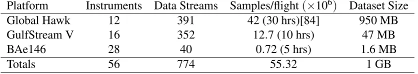Table 2.1 Examples of typical data rate and dataset sizes for a single, full duration flightfor each aircraft in the CAST campaign.
