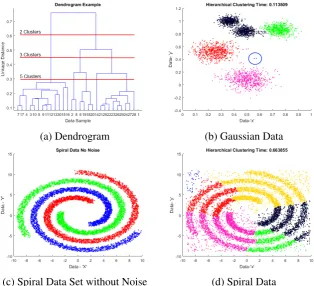 Fig. 3.3 Typical agglomerative analysis dendrogram (3.3a) based on the Gaussian sampledata indicating linkage heights for 2, 3 and 5 clusters
