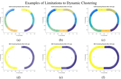 Fig. 3.8 Plots of clustering results for two dynamic clustering techniques, the top rowis ELM, bottom row DEC, showing different techniques for dealing with unrestrainedcluster growth