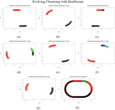 Fig. 3.9 Plots of DenStream clustering of the two clusters moving around the race track