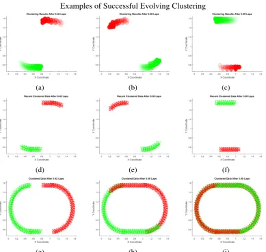 Fig. 3.10 Plots of various types of clustering results for fully evolving clustering. Thetop row shows the data space occupied by the cluster definitions with the transparencyproportional to the age of the data