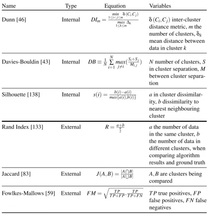 Table 3.5 Common Cluster Quality Analysis Techniques