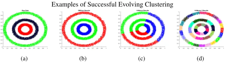 Fig. 3.11 Example of clustering results on arbitrarily shaped natural clusters. DBScan