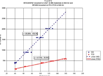Figure 8:  T L  vs I D 2  for IRFS3006PbF devices mounted to IMS substrates  compared to an IRF2804S mounted to an FR-4 PCB in still air
