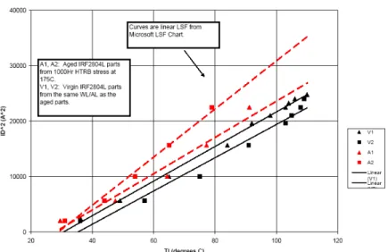 Figure 9:  Study comparing two D2Pak FETs aged for 1,000 hours at  175ºC oven vs. two non-aged parts from the same lot