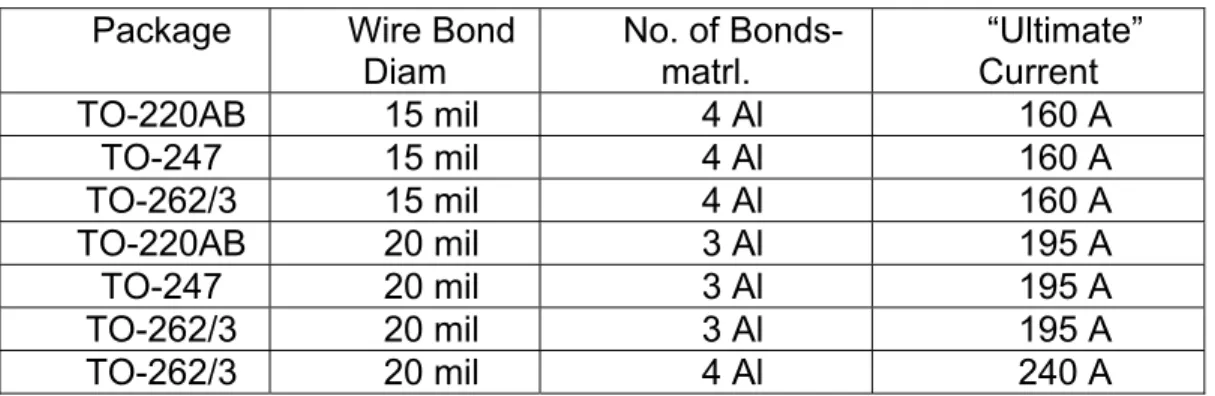 Table 1:  Ultimate current ratings for packages with different wire bonding  configurations