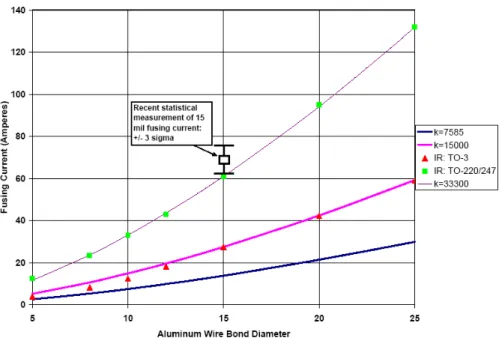 Figure 1:  Fusing currents for Aluminum wires in air and in epoxy. 