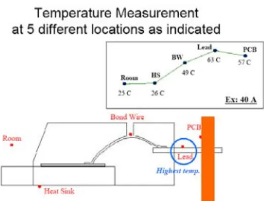 Figure 3:  Typical temperature profile of wire bond 