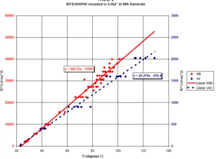 Figure 5:  T L  vs I D 2  for IRFS3006PbF devices mounted to IMS substrates. 