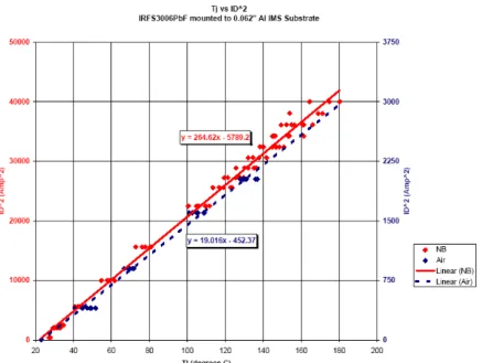 Figure 6:  T J  vs I D 2  for IRFS3006PbF devices mounted to IMS substrates. 
