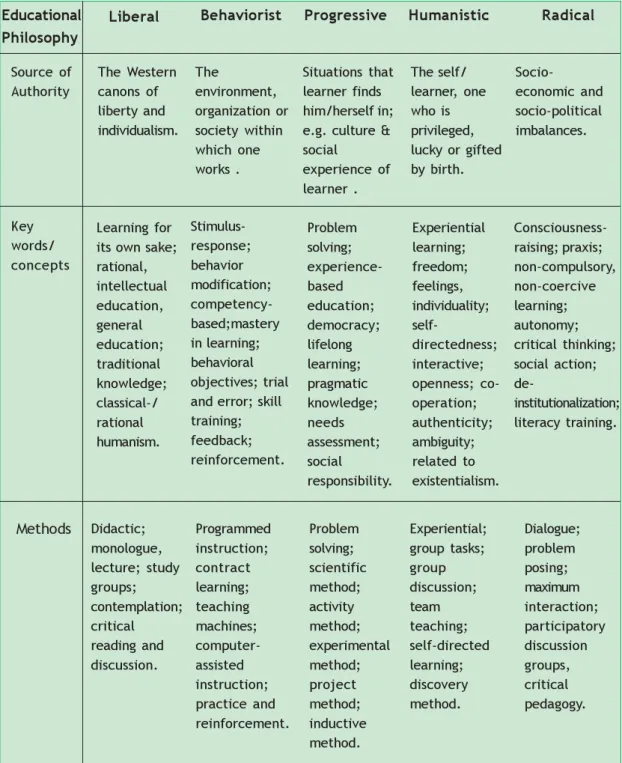 Table 3.2: Adult Education–Source of Authority, Key Words, Concepts and        Methods