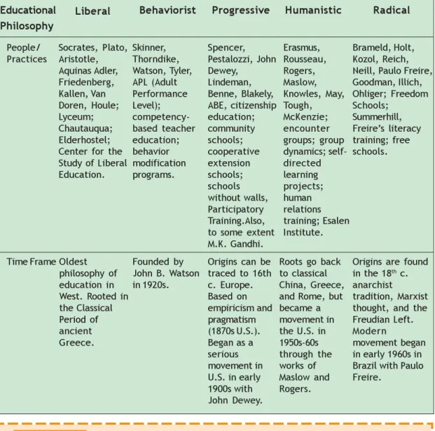 Table 3.3: Adult Education – People Practices and Time Frame Educational