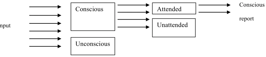 Figure 1. Lamme’s (2003) model of visual awareness and its relation to attention  