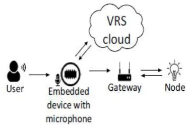 Table I sums up many vital characteristics of voice recognition engines. The big variety of languages supported by, also because the risk to integrate it with each HA cloud and HA entryway, recommend that the longer term effort ought to be created to integrate this voice recognition engine into our HA solution[1] 