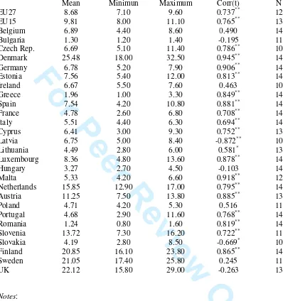 Table 1: LLL Participation 1998-2011 Aged 25-64 (% of Population) 