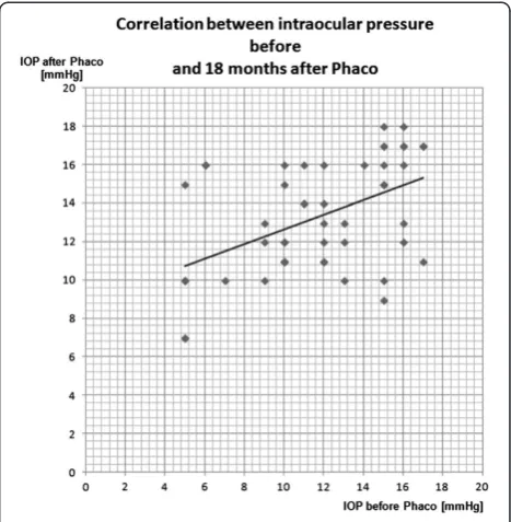 Figure 1 Correlation between IOP before and 18 months afterphacoemulsification in the group of patients who previouslyunderwent trabeculectomy (the Spearman’s correlation test).