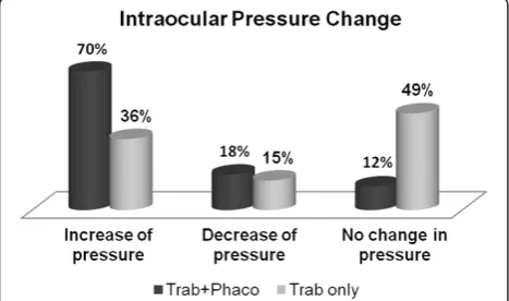 Figure 2 A comparison of mean intraocular pressures in thestudy group and the control group (the U Mann–Whitney test).
