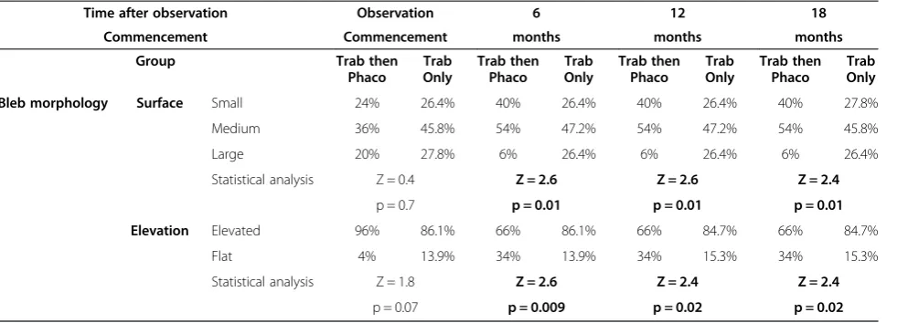 Table 4 Comparison of bleb morphology in the study group against the control group