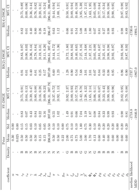 Table 3: Summary of Prior Densities and Posterior Estimates