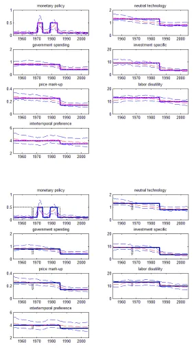 Figure 1: True and Estimated Volatilities for the model SM1