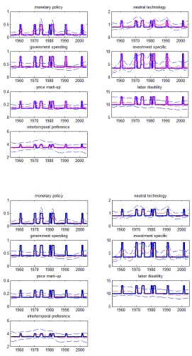 Figure 3: True and Estimated Volatilities for the model SM3