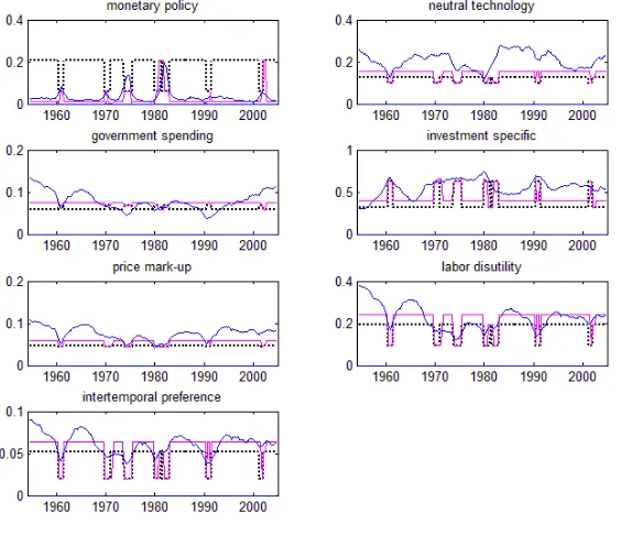 Figure 6: Variance Decomposition for the model SM3