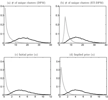Figure 1 Effect of prior distribution for α