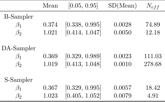 Table 1 Posterior sampler comparison