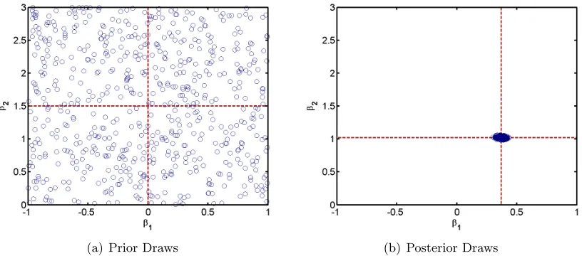 Figure 2 Scatter Plot of draws for (β1, β2)