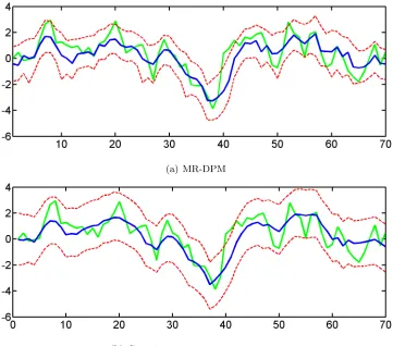 Figure 4 Estimated latent variables (zt)