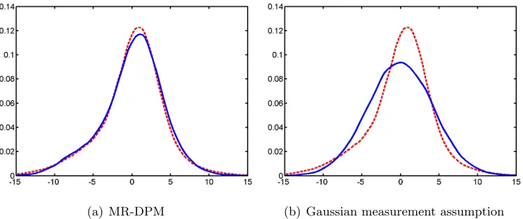 Figure 5 Predictive distribution for xT+1