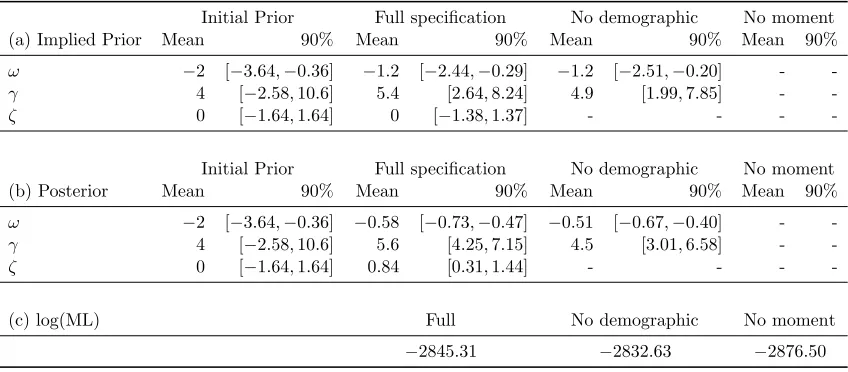 Table 3 Estimating an Euler Equation