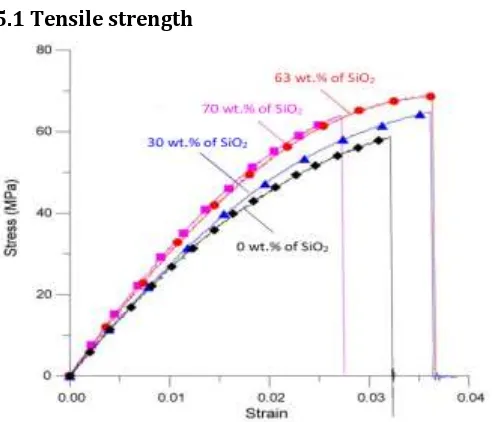 Table -1: Tensile properties of SiO2 modified epoxy 