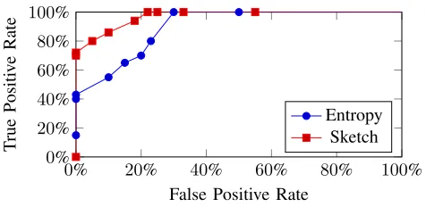 Fig. 3.Receiver Operating Characteristic for the entropy-based and Sketch-based anomaly detection algorithms.