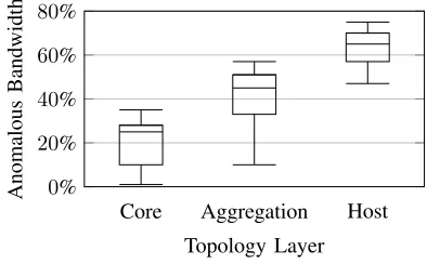 Fig. 6.Attack bandwidth at different network layers.