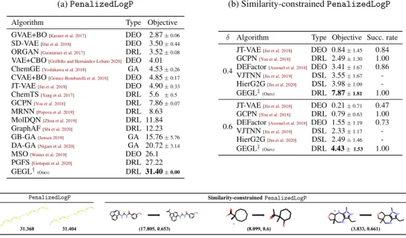 Table 1: Experimental results on the optimization of (a) PenalizedLogP and (b) PenalizedLogP with similarity constraint of δ