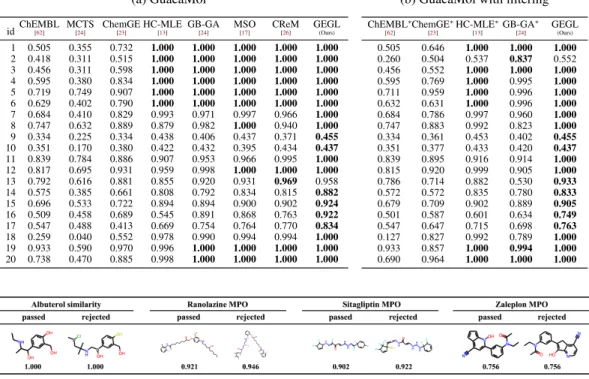 Figure 5: Illustration of the molecules generated for the GuacaMol benchmark, that have passed and rejected from the filtering procedure
