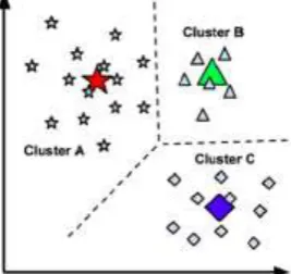 Fig 4: k means clustering algorithm for k clusters 