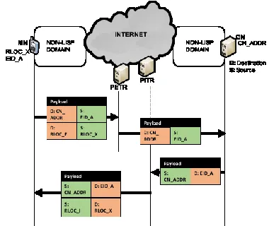 Figure 1 LISP-MN Control Plane Operation  