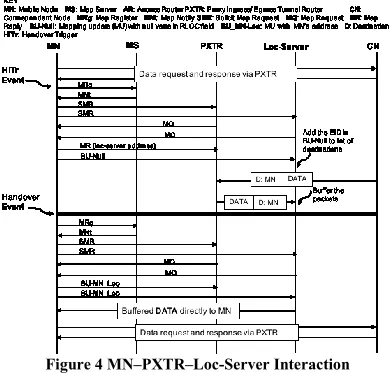 Figure 4 MN–PXTR–Loc-Server Interaction 