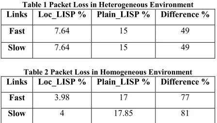 Table 1 Packet Loss in Heterogeneous Environment 