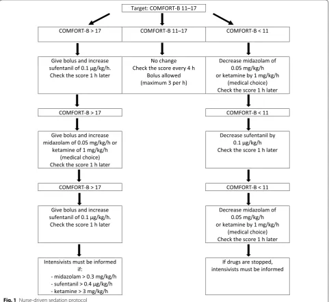 Fig. 1 Nurse-driven sedation protocol