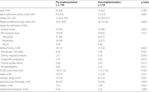 Table 1 Patient characteristics over the study period