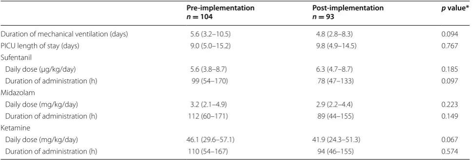 Table 2 Duration of mechanical ventilation, PICU length of stay, and medication uses over the study period