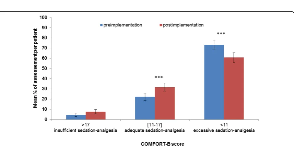 Fig. 2 Mean number of COMFORT-B assessment per day on mechanical ventilation over time