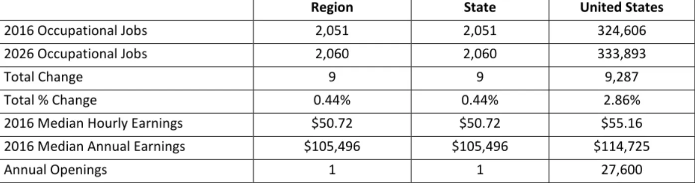 Table 1: Education Level 