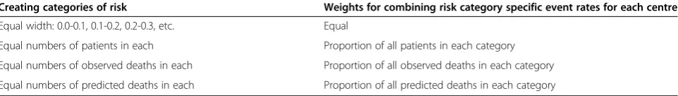 Table 3 Methods of calculating risk categories and weights