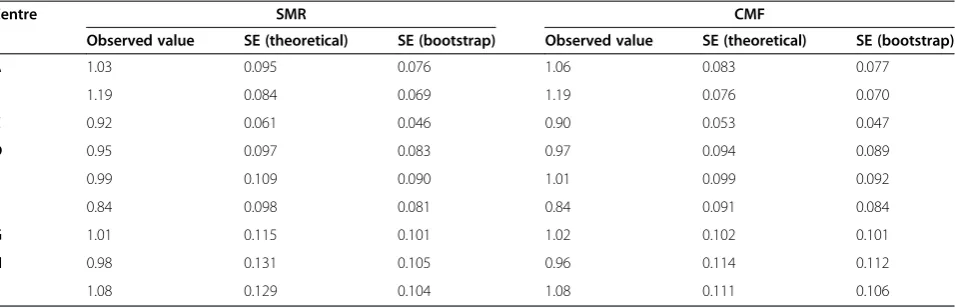 Table 4 Observed values, and standard errors (SEs) and bootstrapped standard errors, for the SMR and CMF for ninecentres in the DAVROS data